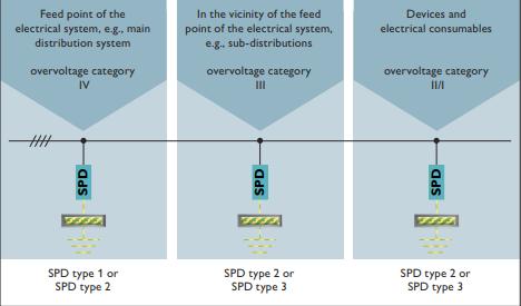SPD浪涌保護(hù)器的應(yīng)用場景-防雷區(qū)