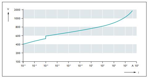 SPD浪涌保護(hù)器的應(yīng)用場景-電流曲線