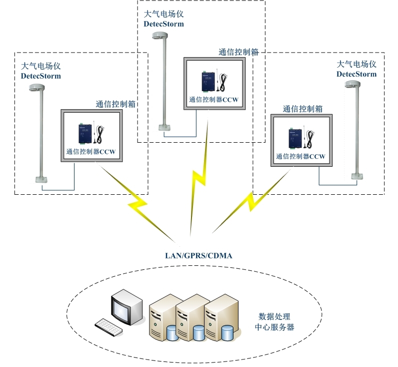 雷電預(yù)警系統(tǒng)組成