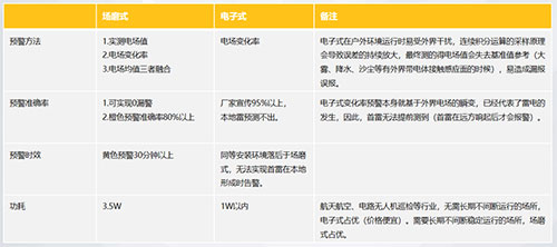 雷電預(yù)警系統(tǒng)場磨式和電子式的區(qū)別-性能不同