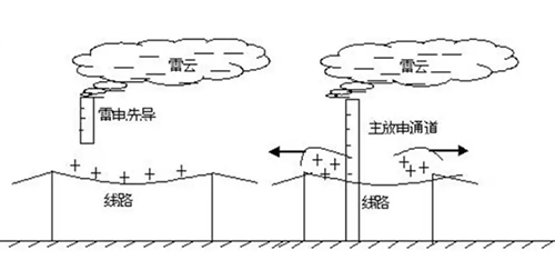 雷電過(guò)電壓 雷電過(guò)電壓