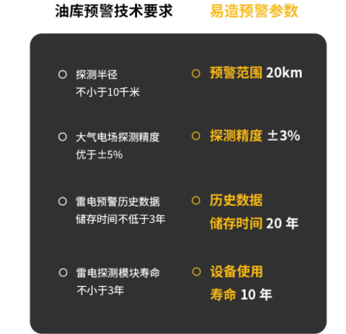 易造雷電預(yù)警系統(tǒng)，你身邊的防雷管家