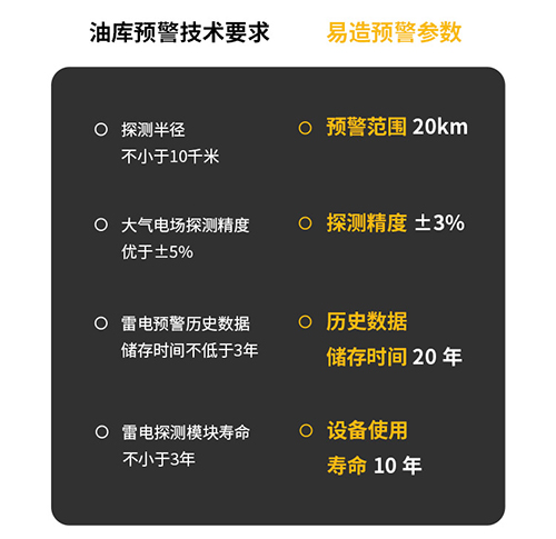 關(guān)于雷電預(yù)警系統(tǒng)的要求-油庫參數(shù)對比