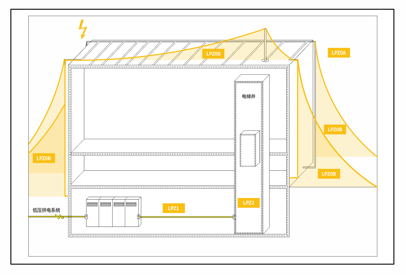 SPD電涌保護(hù)器選型-建筑物