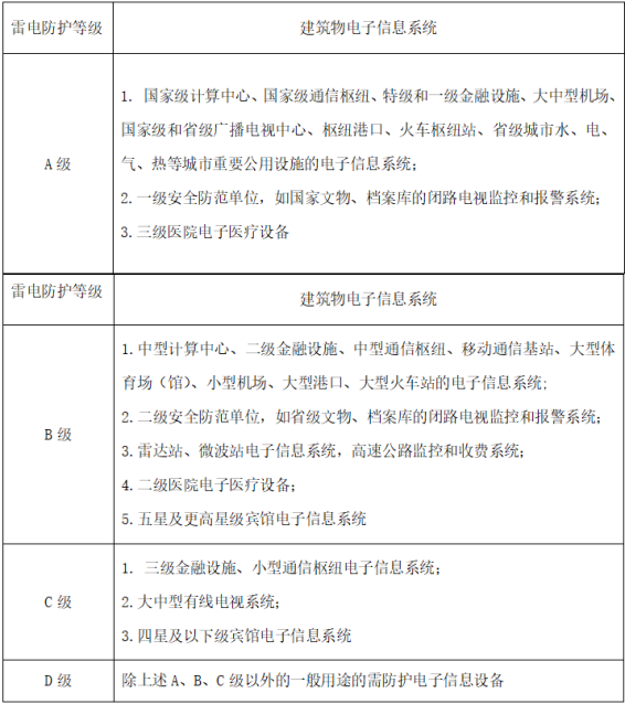 浪涌保護器-雷電防護等級 浪涌保護器-雷電防護等級