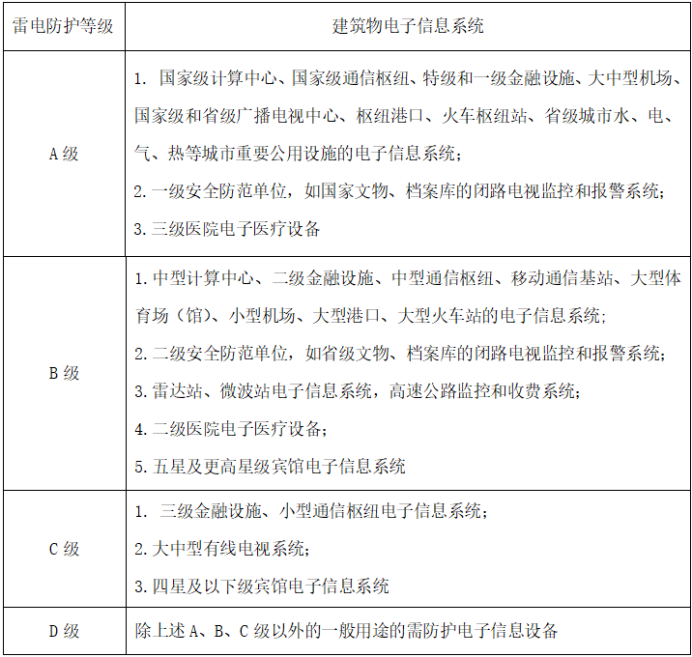 浪涌保護(hù)器—建筑物電子信息系統(tǒng)雷電防護(hù)等級(jí)