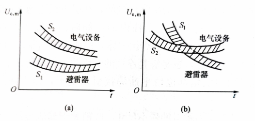 選用避雷器必須滿(mǎn)足的配合要求