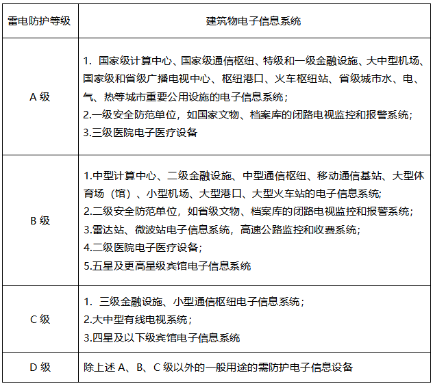 配電箱浪涌保護(hù)器怎么選型-雷電防護(hù)等級(jí)
