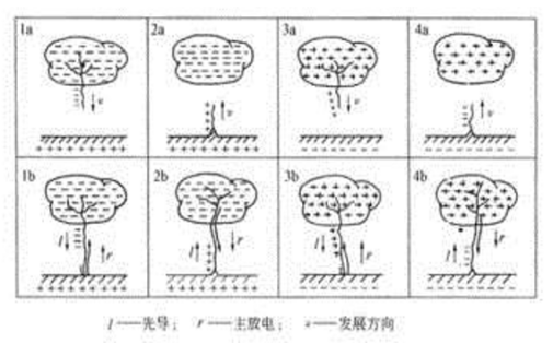 電涌保護器選型和安裝注意事項