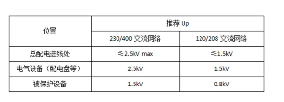 浪涌保護(hù)器匹配 浪涌保護(hù)器匹配