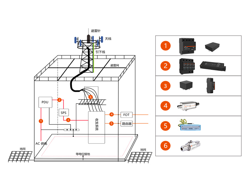 電信系統(tǒng)電涌防護方案