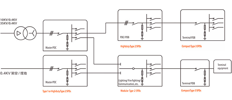 數(shù)據(jù)機(jī)房電涌防護(hù)方案