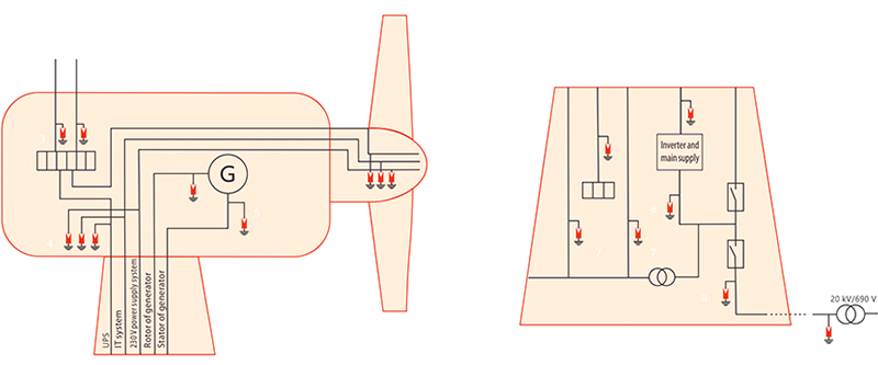 風(fēng)力發(fā)電電涌防護方案